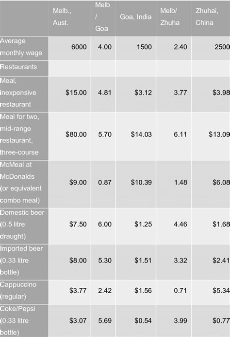 numbero|Cost Of Living Comparison .